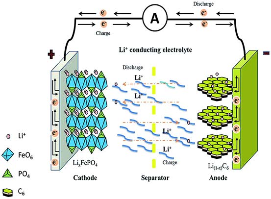 The smallest unit structure of lithium ion battery