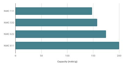 comparison of nmc cathode compositions and their energy density