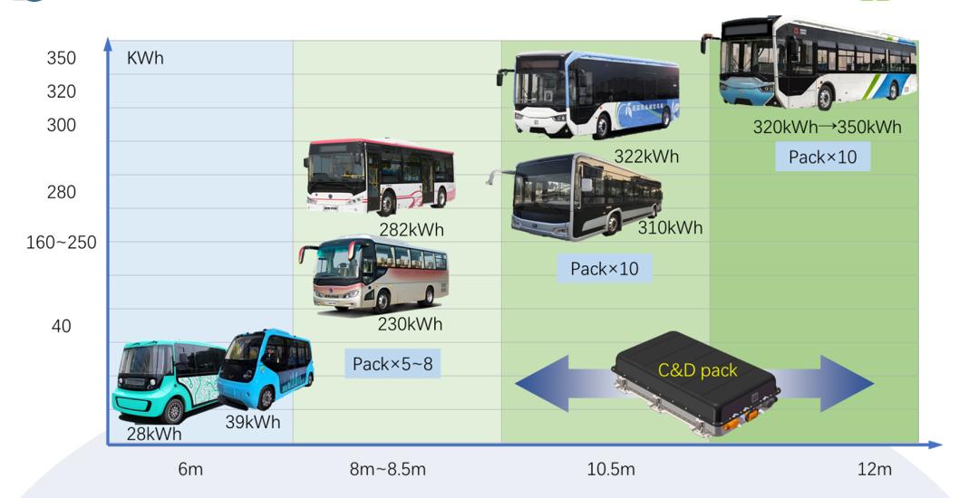 lithium batteries in bus