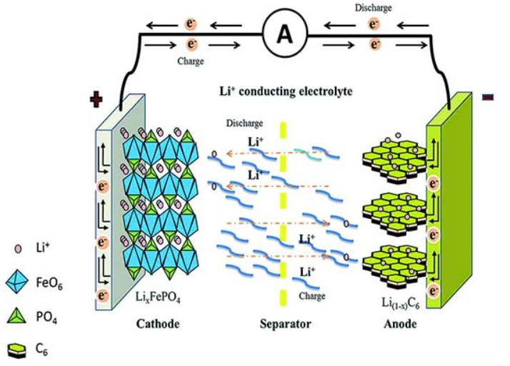 What is Lithium-ion Batteries?