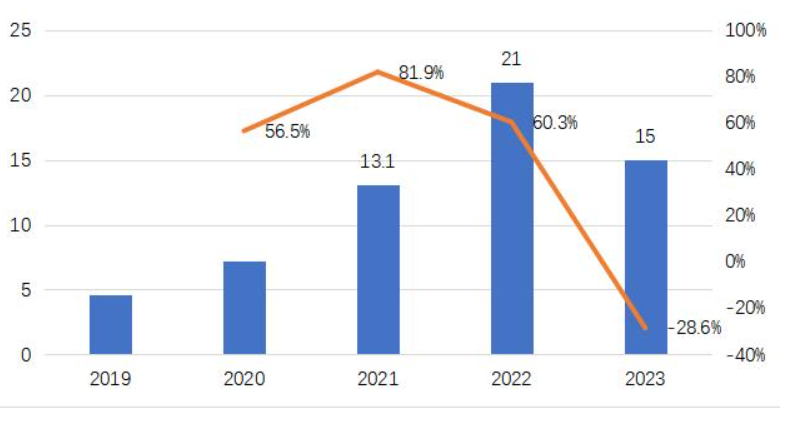 GGII: China's Lithium Battery Machine Vision Market Size Reaches 1.5 Billion Yuan in 2023